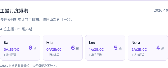 主播月度小卡片实际界面，显示已排场次、A/B/C数量与待评级场次，使用演示数据